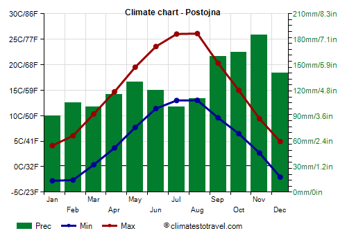 Climate chart - Postojna