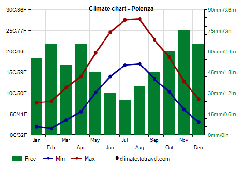 Climate chart - Potenza (Basilicata)