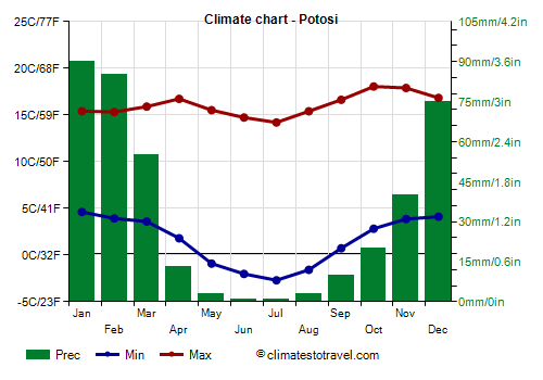 Climate chart - Potosi