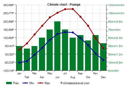 Climate chart - Pozega (Serbia)