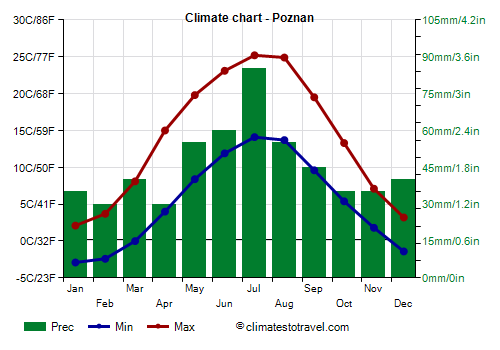 Climate chart - Poznan
