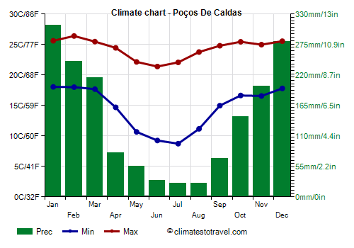 Climate chart - Poços De Caldas (Minas Gerais)
