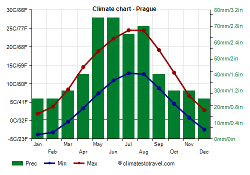 Climate chart - Prague (Czech Republic)