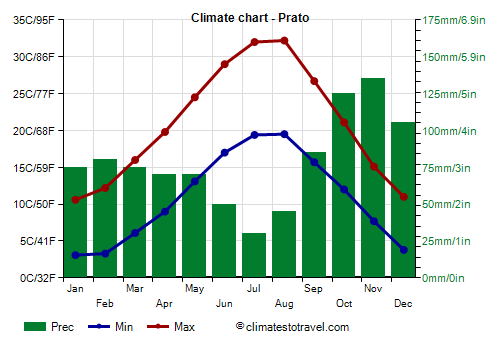 Climate chart - Prato (Tuscany)
