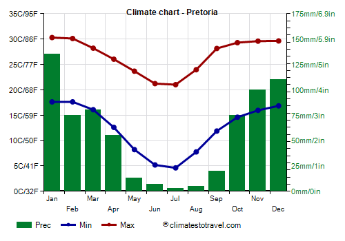 Climate chart - Pretoria (South Africa)