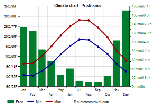 Climate chart - Prodromos