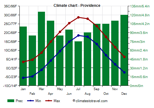 Climate chart - Providence (Rhode Island)
