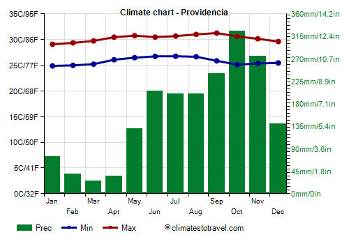 Climate chart - Providencia