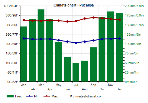 Climate chart - Pucallpa (Peru)
