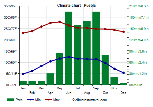 Climate chart - Puebla (Mexico)