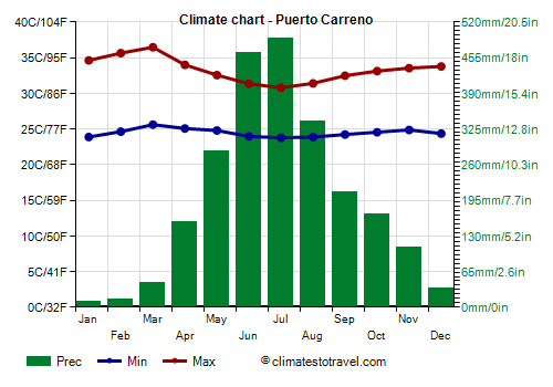 Climate chart - Puerto Carreno (Colombia)
