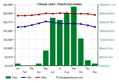 Climate chart - Puerto Escondido