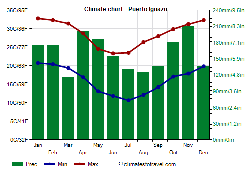 Climate chart - Puerto Iguazu (Argentina)