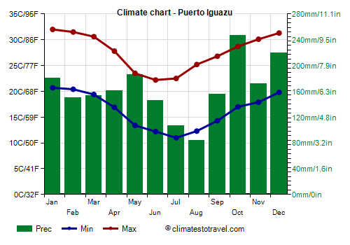 Climate chart - Puerto Iguazu (Argentina)