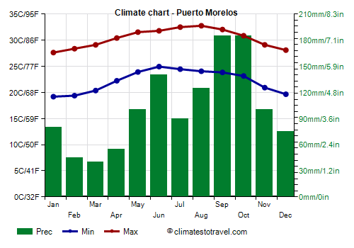 Climate chart - Puerto Morelos (Quintana Roo)