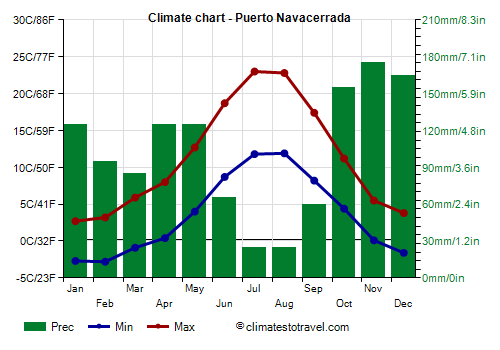 Climate chart - Puerto Navacerrada (Spain)