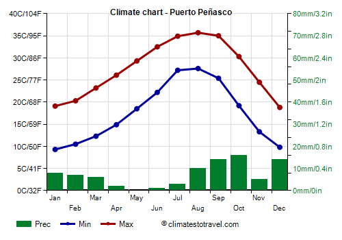 Climate chart - Puerto Peñasco (Sonora)