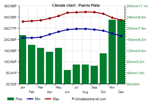Climate chart - Puerto Plata