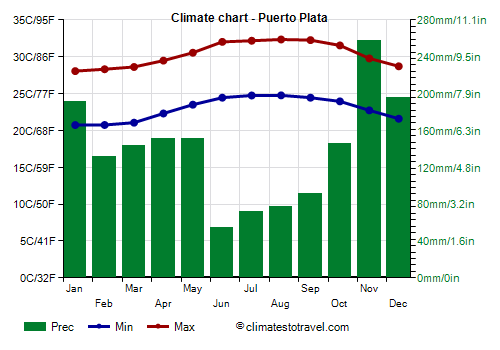 Climate chart - Puerto Plata