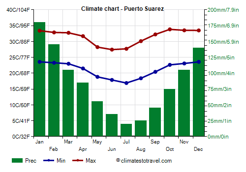 Climate chart - Puerto Suarez (Bolivia)