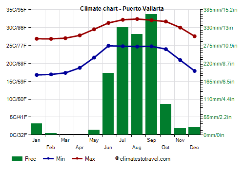 Climate chart - Puerto Vallarta