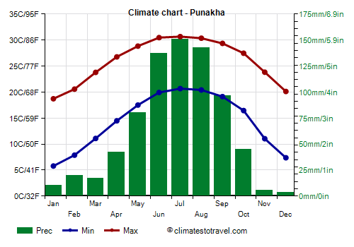 Climate chart - Punakha