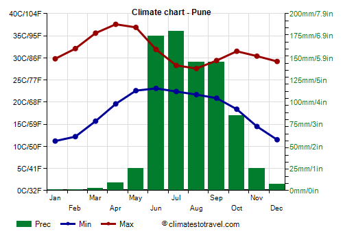 Climate chart - Pune (Maharashtra)
