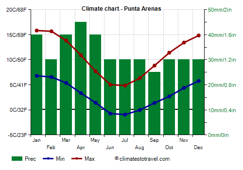 Climate chart - Punta Arenas (Chile)