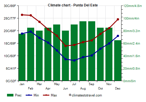 Climate chart - Punta Del Este