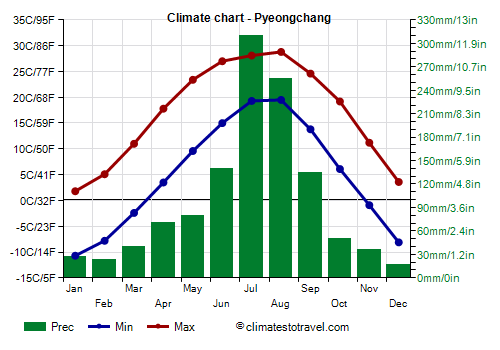 Climate chart - Pyeongchang