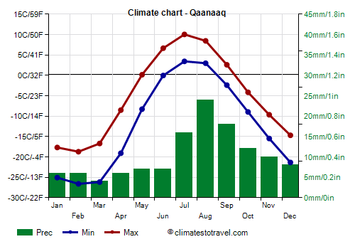 Climate chart - Qaanaaq