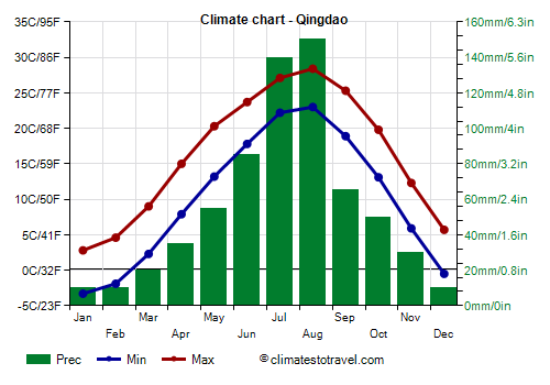 Climate chart - Qingdao (Shandong)