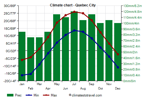 Climate chart - Quebec City (Canada)