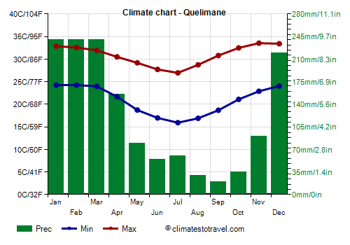 Climate chart - Quelimane