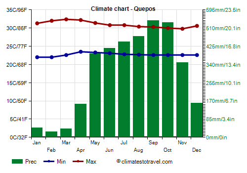 Climate chart - Quepos