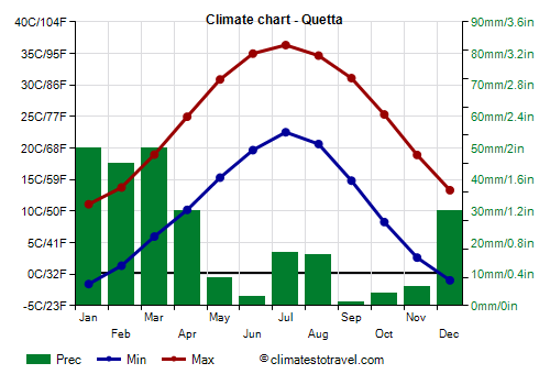 Climate chart - Quetta (Pakistan)