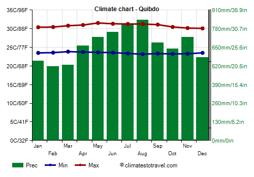 Climate chart - Quibdo