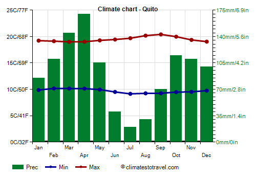 Climate chart - Quito (Ecuador)