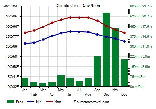 Climate chart - Quy Nhon (Vietnam)