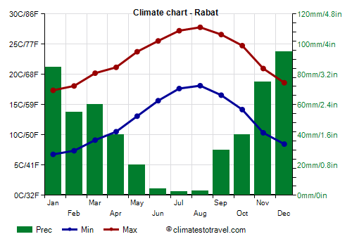 Climate chart - Rabat (Morocco)