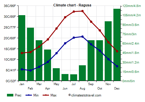 Climate chart - Ragusa (Sicily)