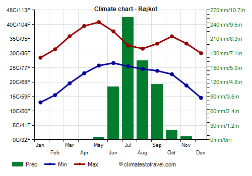 Climate chart - Rajkot