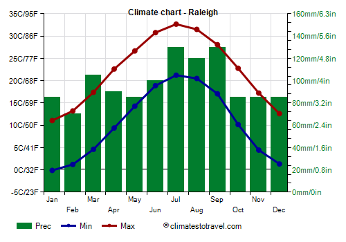 Climate chart - Raleigh (North Carolina)