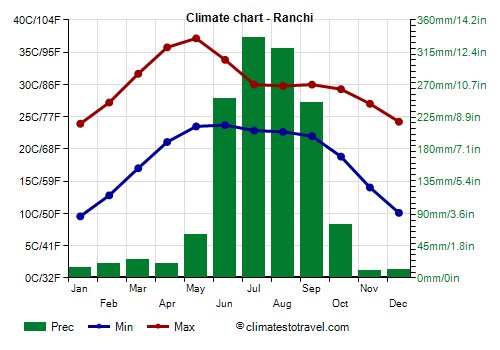 Climate chart - Ranchi