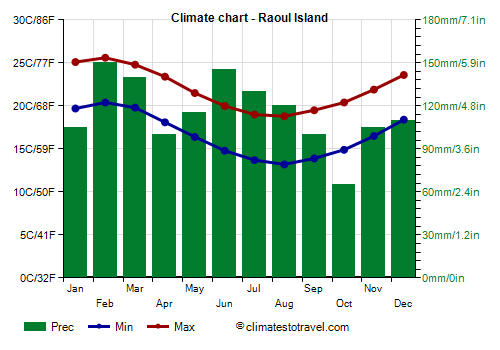Climate chart - Raoul Island