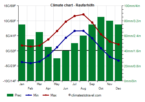 Climate chart - Raufarhöfn (Iceland)