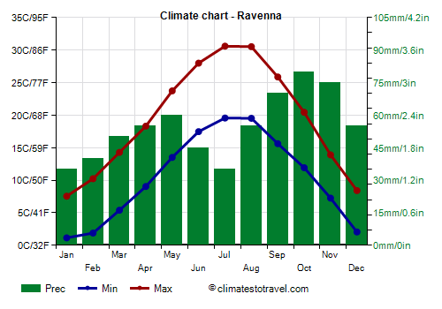 Climate chart - Ravenna (Emilia Romagna)