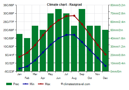 Climate chart - Razgrad (Bulgaria)