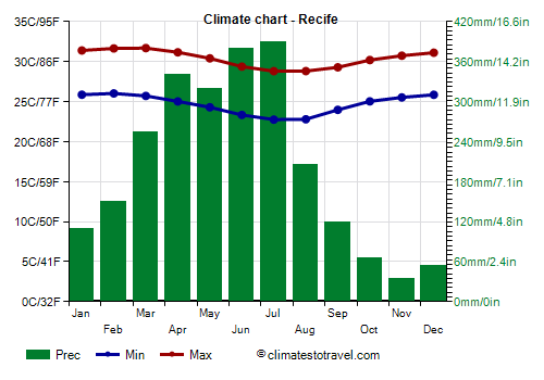 Climate chart - Recife (Pernambuco)