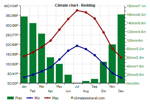 Climate chart - Redding (California)